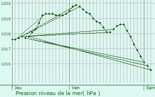 Graphe de la pression atmosphrique prvue pour Somain