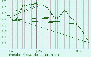 Graphe de la pression atmosphrique prvue pour Carignan