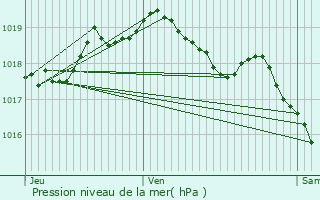 Graphe de la pression atmosphrique prvue pour Sprimont