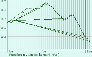 Graphe de la pression atmosphrique prvue pour Rumegies