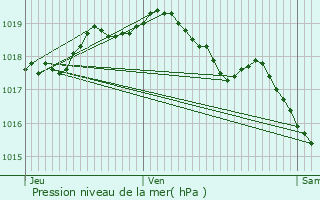 Graphe de la pression atmosphrique prvue pour Oreye