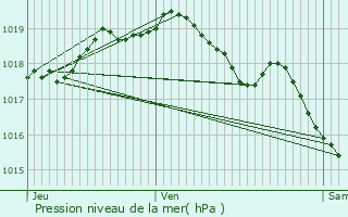 Graphe de la pression atmosphrique prvue pour Incourt