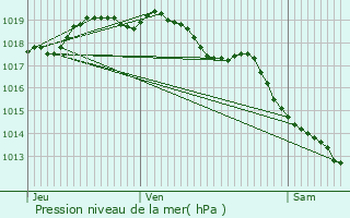 Graphe de la pression atmosphrique prvue pour Merelbeke