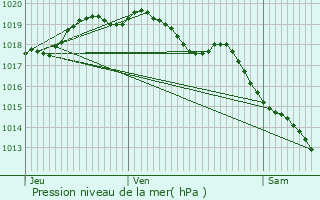 Graphe de la pression atmosphrique prvue pour Chreng