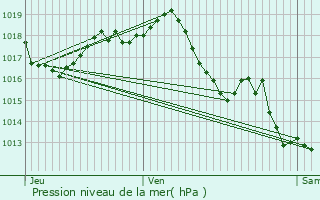 Graphe de la pression atmosphrique prvue pour La Barde