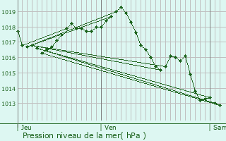 Graphe de la pression atmosphrique prvue pour Saint-Aulaye