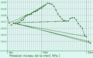 Graphe de la pression atmosphrique prvue pour Lignerolles