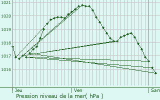 Graphe de la pression atmosphrique prvue pour Combs-la-Ville