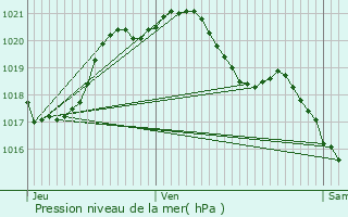 Graphe de la pression atmosphrique prvue pour Fontaine-Raoul