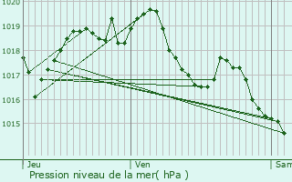 Graphe de la pression atmosphrique prvue pour Vabres