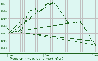 Graphe de la pression atmosphrique prvue pour Chauvigny-du-Perche