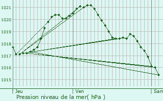 Graphe de la pression atmosphrique prvue pour La Chapelle-Vicomtesse