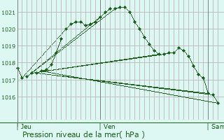 Graphe de la pression atmosphrique prvue pour Saint-Avit