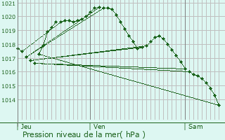 Graphe de la pression atmosphrique prvue pour La Queue-en-Brie