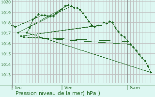 Graphe de la pression atmosphrique prvue pour Montfaucon-d