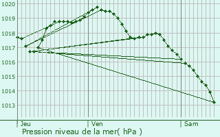 Graphe de la pression atmosphrique prvue pour Romagne-sous-Montfaucon