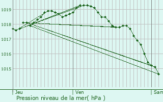 Graphe de la pression atmosphrique prvue pour Zonnebeke