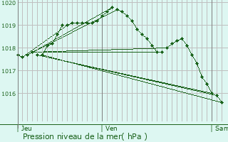 Graphe de la pression atmosphrique prvue pour Beloeil