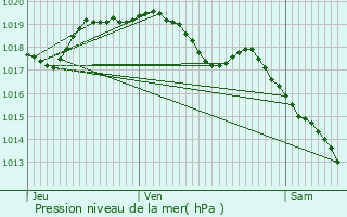 Graphe de la pression atmosphrique prvue pour Farciennes