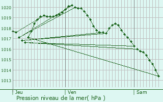 Graphe de la pression atmosphrique prvue pour Cormontreuil