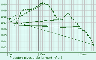 Graphe de la pression atmosphrique prvue pour Tinqueux