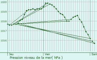 Graphe de la pression atmosphrique prvue pour La Sentinelle