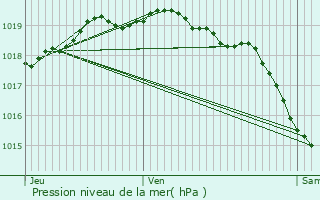 Graphe de la pression atmosphrique prvue pour Bthune