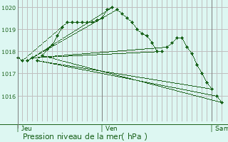 Graphe de la pression atmosphrique prvue pour Haulchin