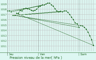 Graphe de la pression atmosphrique prvue pour Saint-Genest-Lerpt