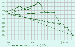 Graphe de la pression atmosphrique prvue pour La Courtine
