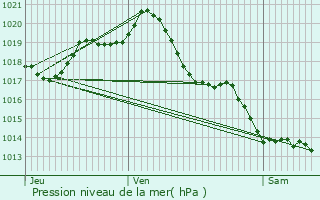 Graphe de la pression atmosphrique prvue pour Nuaill-d