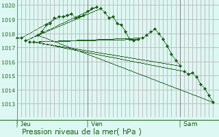 Graphe de la pression atmosphrique prvue pour Estreux