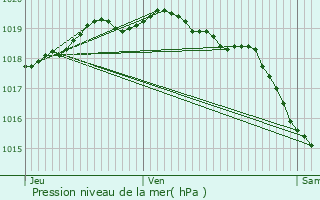 Graphe de la pression atmosphrique prvue pour Noeux-les-Mines