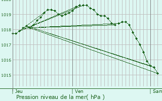 Graphe de la pression atmosphrique prvue pour Sains-en-Gohelle