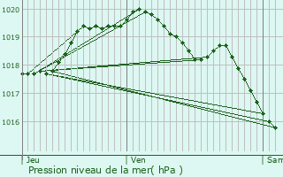 Graphe de la pression atmosphrique prvue pour Bouchain