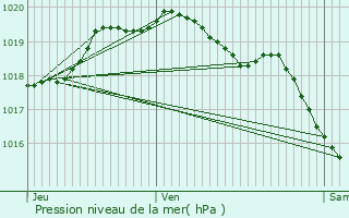 Graphe de la pression atmosphrique prvue pour Cantin