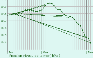 Graphe de la pression atmosphrique prvue pour Coudekerque-Branche