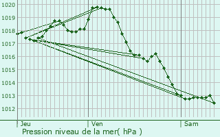 Graphe de la pression atmosphrique prvue pour La Valle