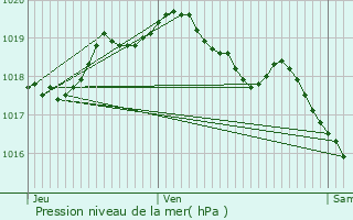 Graphe de la pression atmosphrique prvue pour Profondeville