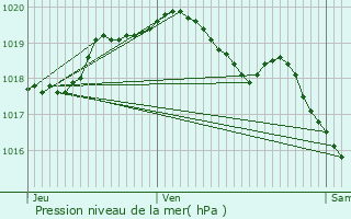 Graphe de la pression atmosphrique prvue pour Maubeuge