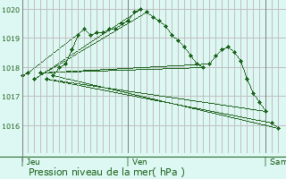 Graphe de la pression atmosphrique prvue pour Hautmont