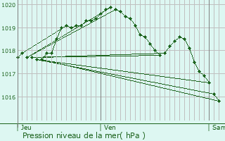 Graphe de la pression atmosphrique prvue pour Lobbes