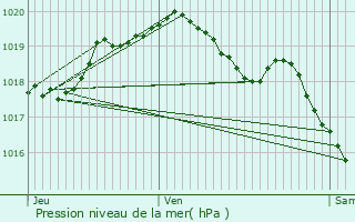 Graphe de la pression atmosphrique prvue pour Bousignies-sur-Roc