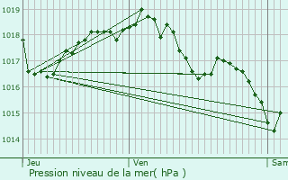 Graphe de la pression atmosphrique prvue pour Brassac-les-Mines