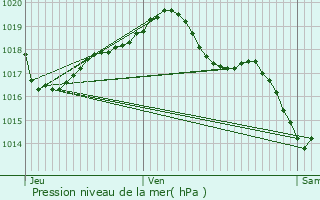 Graphe de la pression atmosphrique prvue pour Le Brethon