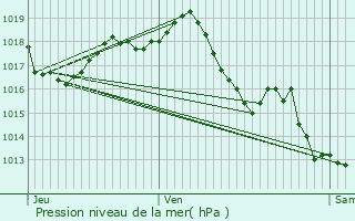 Graphe de la pression atmosphrique prvue pour Saint-Aigulin