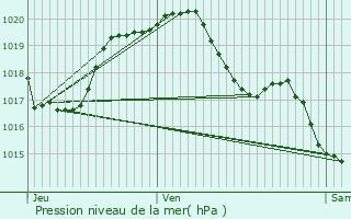 Graphe de la pression atmosphrique prvue pour Naintr