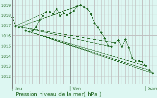 Graphe de la pression atmosphrique prvue pour Talence