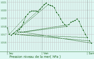 Graphe de la pression atmosphrique prvue pour Neuilly-Plaisance