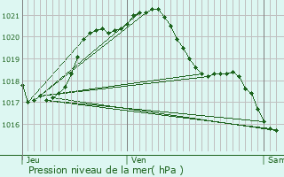 Graphe de la pression atmosphrique prvue pour Trhet